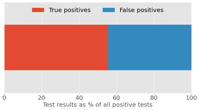 Horizontal stacked bar chart showing test results as a percentage of all positive tests,  assuming 30% prevalence of AI-written homework